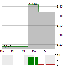 BEIJING ENTERPRISES Aktie 5-Tage-Chart