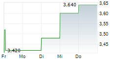 BEIJING ENTERPRISES HOLDINGS LTD 5-Tage-Chart