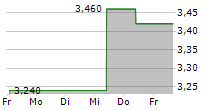 BEIJING ENTERPRISES HOLDINGS LTD 5-Tage-Chart