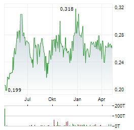 BEIJING ENTERPRISES WATER Aktie Chart 1 Jahr