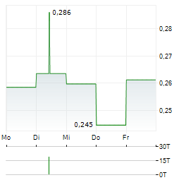 BEIJING ENTERPRISES WATER Aktie 5-Tage-Chart