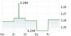 BEIJING ENTERPRISES WATER GROUP LTD 5-Tage-Chart