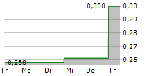 BEIJING ENTERPRISES WATER GROUP LTD 5-Tage-Chart