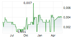 BEIJING GAS BLUE SKY HOLDINGS LTD Chart 1 Jahr