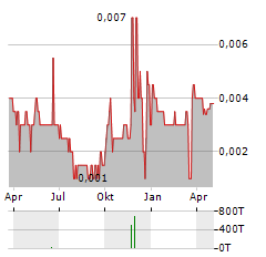 BEIJING GAS BLUE SKY Aktie Chart 1 Jahr