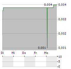 BEIJING GAS BLUE SKY Aktie 5-Tage-Chart