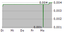 BEIJING GAS BLUE SKY HOLDINGS LTD 5-Tage-Chart