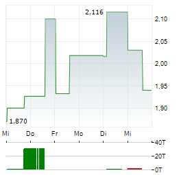 BEIJING GEEKPLUS TECHNOLOGY Aktie 5-Tage-Chart