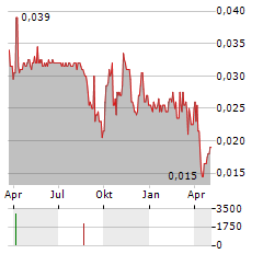 BEIJING JINGKELONG Aktie Chart 1 Jahr