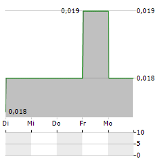 BEIJING JINGKELONG Aktie 5-Tage-Chart