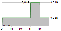 BEIJING JINGKELONG CO LTD 5-Tage-Chart