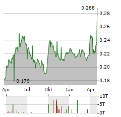 BEIJING JINGNENG CLEAN ENERGY Aktie Chart 1 Jahr