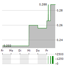 BEIJING JINGNENG CLEAN ENERGY Aktie 5-Tage-Chart