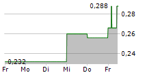 BEIJING JINGNENG CLEAN ENERGY CO LTD 5-Tage-Chart