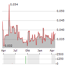 BEIJING MEDIA Aktie Chart 1 Jahr