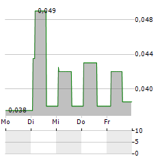 BEIJING MEDIA Aktie 5-Tage-Chart