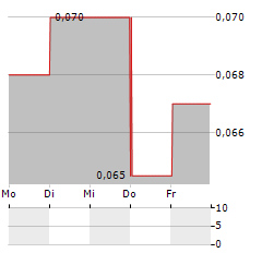 BEIJING NORTH STAR Aktie 5-Tage-Chart