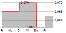 BEIJING NORTH STAR CO LTD 5-Tage-Chart