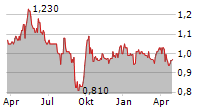 BEIJING TONG REN TANG CHINESE MEDICINE CO LTD Chart 1 Jahr