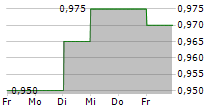 BEIJING TONG REN TANG CHINESE MEDICINE CO LTD 5-Tage-Chart