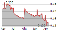 BEIJING URBAN CONSTRUCTION DESIGN & DEVELOPMENT GROUP CO LTD Chart 1 Jahr