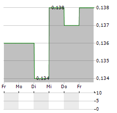 BEIJING URBAN CONSTRUCTION Aktie 5-Tage-Chart