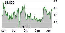 BEING HOLDINGS CO LTD Chart 1 Jahr