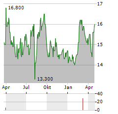 BEING HOLDINGS Aktie Chart 1 Jahr