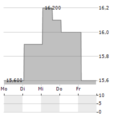 BEING HOLDINGS Aktie 5-Tage-Chart