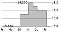 BEING HOLDINGS CO LTD 5-Tage-Chart