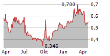 BEISEN HOLDING LTD Chart 1 Jahr