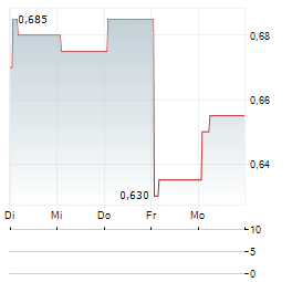 BEISEN Aktie 5-Tage-Chart