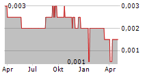 BEKASI FAJAR INDUSTRIES ESTATE TBK Chart 1 Jahr