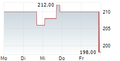 BEL FUSE INC A 5-Tage-Chart