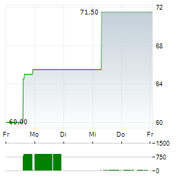 BEL FUSE Aktie 5-Tage-Chart