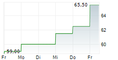 BEL FUSE INC 5-Tage-Chart