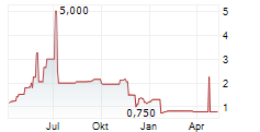 BELANO MEDICAL AG Chart 1 Jahr