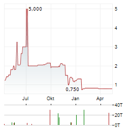 BELANO MEDICAL Aktie Chart 1 Jahr