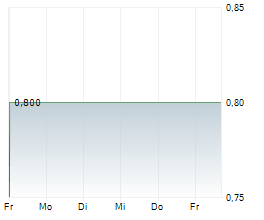 BELANO MEDICAL AG Chart 1 Jahr