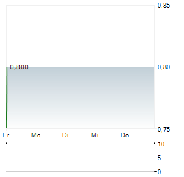 BELANO MEDICAL Aktie 5-Tage-Chart