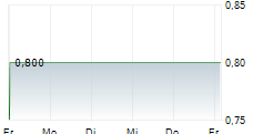 BELANO MEDICAL AG 5-Tage-Chart