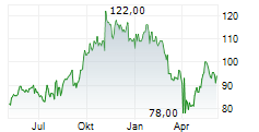 BELDEN INC Chart 1 Jahr