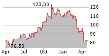 BELDEN INC Chart 1 Jahr