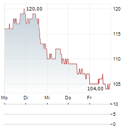 BELDEN Aktie 5-Tage-Chart