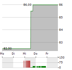 BELDEN Aktie 5-Tage-Chart