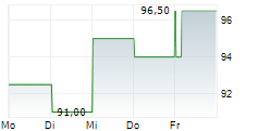 BELDEN INC 5-Tage-Chart