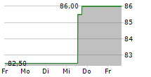 BELDEN INC 5-Tage-Chart