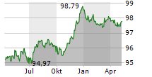 BELFIUS BANK SA Chart 1 Jahr