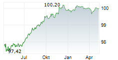 BELFIUS BANK SA Chart 1 Jahr