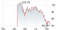 BELFIUS BANK SA Chart 1 Jahr